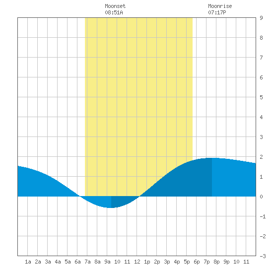 South Padre Island tide chart for Sunday, November 17, 2024