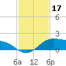 South Padre Island tide chart for Sunday, November 17, 2024