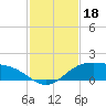 South Padre Island tide chart for Monday, November 18, 2024