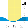 South Padre Island tide chart for Tuesday, November 19, 2024