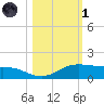 South Padre Island tide chart for Friday, November 1, 2024
