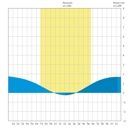 South Padre Island tide chart for Wednesday, November 20, 2024