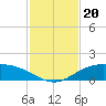 South Padre Island tide chart for Wednesday, November 20, 2024