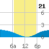 South Padre Island tide chart for Thursday, November 21, 2024