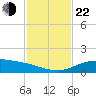 South Padre Island tide chart for Friday, November 22, 2024