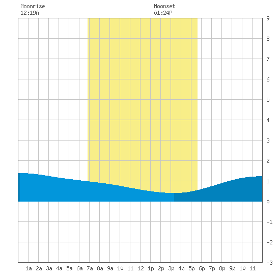 South Padre Island tide chart for Saturday, November 23, 2024