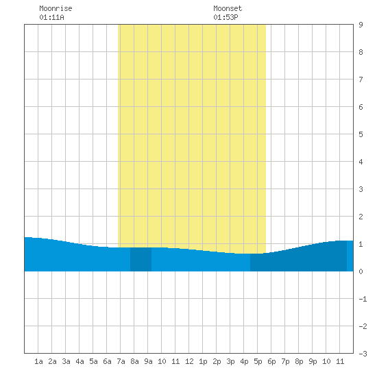 South Padre Island tide chart for Sunday, November 24, 2024