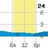 South Padre Island tide chart for Sunday, November 24, 2024