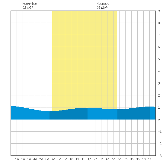 South Padre Island tide chart for Monday, November 25, 2024