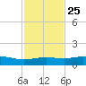 South Padre Island tide chart for Monday, November 25, 2024