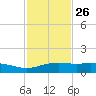 South Padre Island tide chart for Tuesday, November 26, 2024