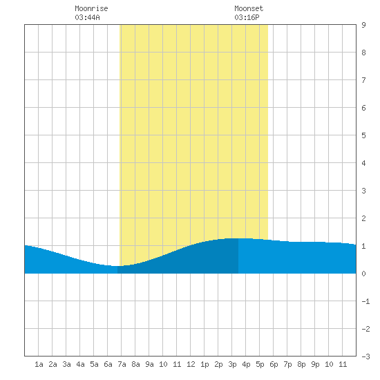 South Padre Island tide chart for Wednesday, November 27, 2024