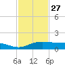 South Padre Island tide chart for Wednesday, November 27, 2024