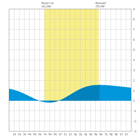 South Padre Island tide chart for Saturday, November 30, 2024