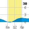 South Padre Island tide chart for Saturday, November 30, 2024