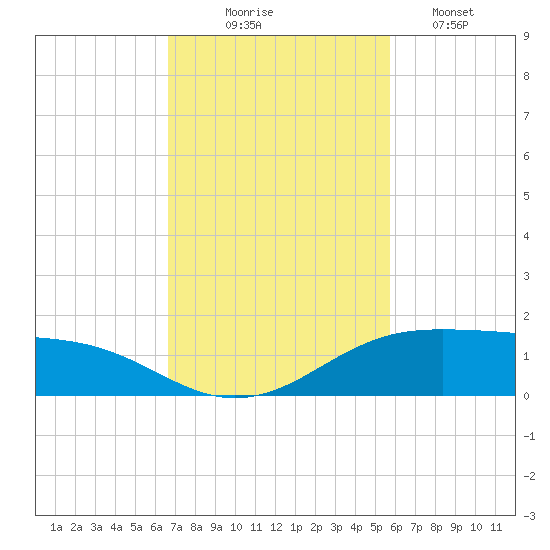 South Padre Island tide chart for Monday, November 4, 2024
