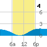 South Padre Island tide chart for Monday, November 4, 2024