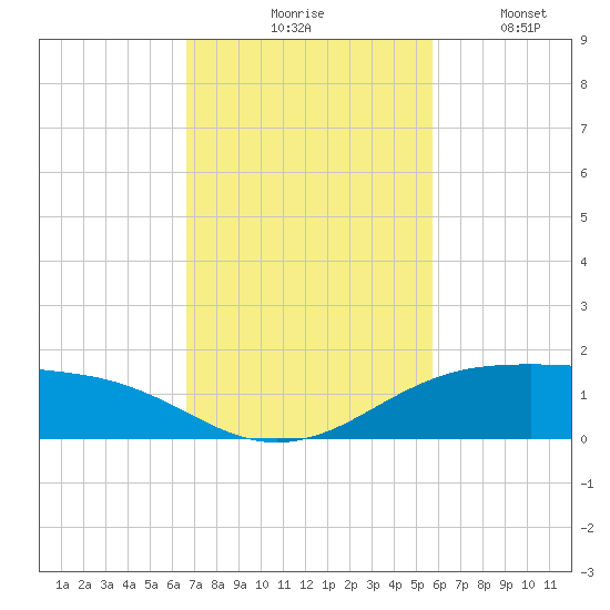 South Padre Island tide chart for Tuesday, November 5, 2024