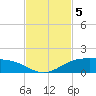 South Padre Island tide chart for Tuesday, November 5, 2024