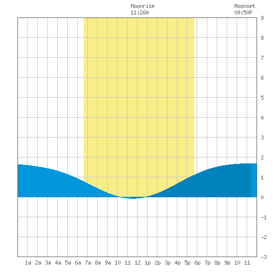 South Padre Island tide chart for Wednesday, November 6, 2024