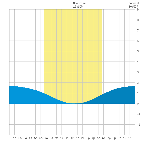 South Padre Island tide chart for Thursday, November 7, 2024