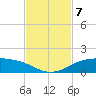 South Padre Island tide chart for Thursday, November 7, 2024