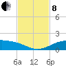 South Padre Island tide chart for Friday, November 8, 2024