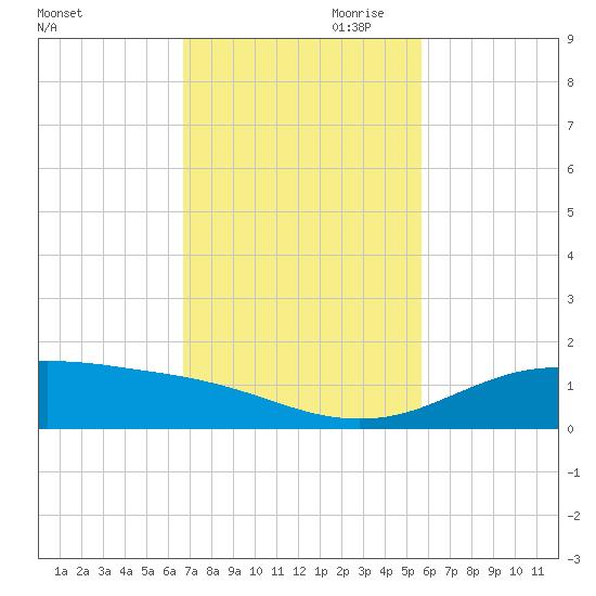 South Padre Island tide chart for Saturday, November 9, 2024