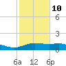 South Padre Island tide chart for Tuesday, December 10, 2024