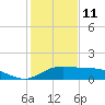 South Padre Island tide chart for Wednesday, December 11, 2024