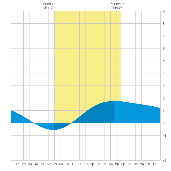 South Padre Island tide chart for Friday, December 13, 2024