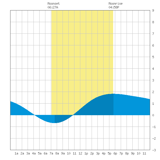 South Padre Island tide chart for Saturday, December 14, 2024