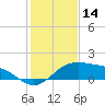 South Padre Island tide chart for Saturday, December 14, 2024