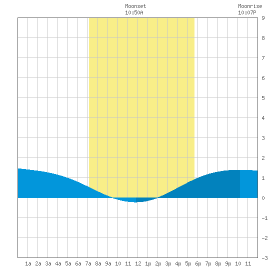 South Padre Island tide chart for Thursday, December 19, 2024
