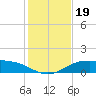 South Padre Island tide chart for Thursday, December 19, 2024