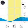 South Padre Island tide chart for Sunday, December 1, 2024