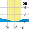 South Padre Island tide chart for Friday, December 20, 2024