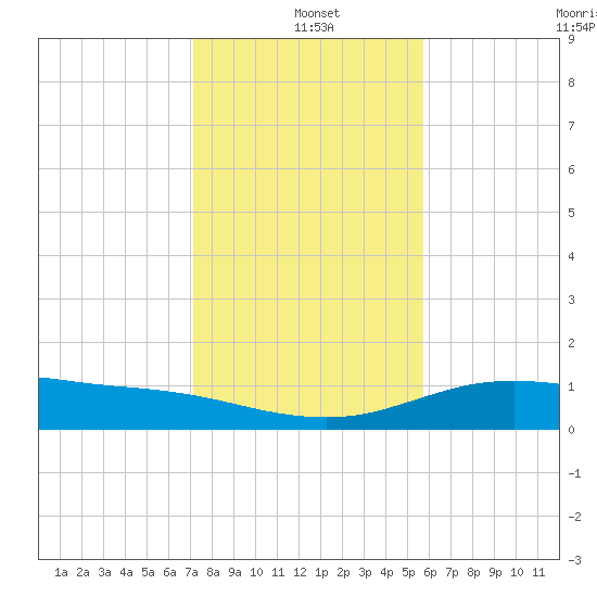 South Padre Island tide chart for Saturday, December 21, 2024