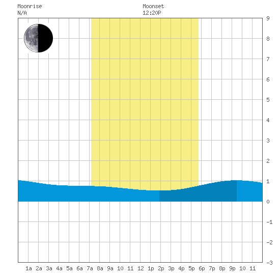 South Padre Island tide chart for Sunday, December 22, 2024