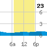 South Padre Island tide chart for Monday, December 23, 2024