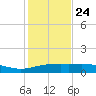 South Padre Island tide chart for Tuesday, December 24, 2024