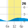 South Padre Island tide chart for Thursday, December 26, 2024