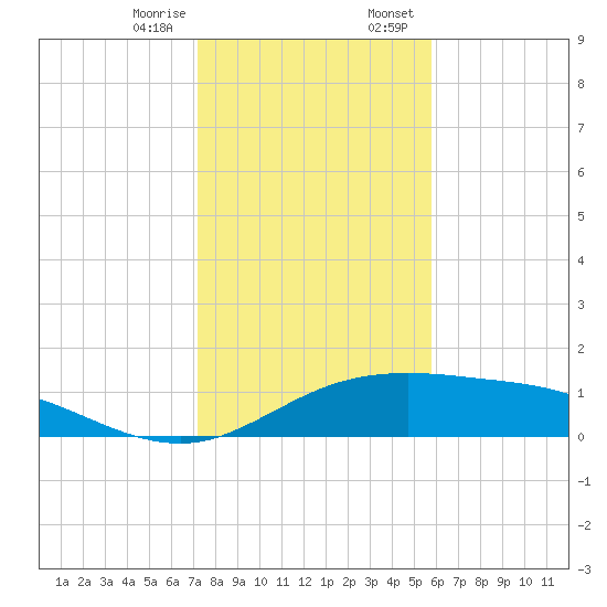 South Padre Island tide chart for Friday, December 27, 2024