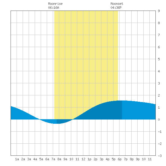 South Padre Island tide chart for Sunday, December 29, 2024