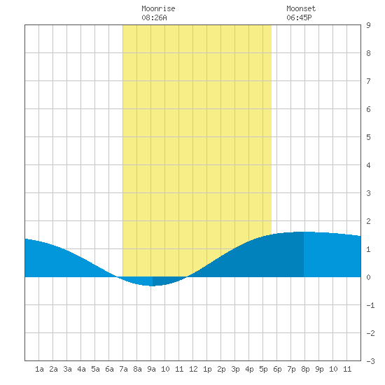 South Padre Island tide chart for Monday, December 2, 2024