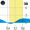 South Padre Island tide chart for Monday, December 30, 2024