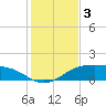 South Padre Island tide chart for Tuesday, December 3, 2024