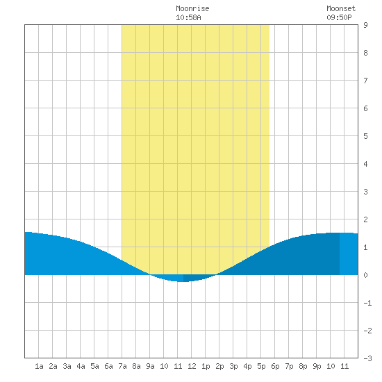 South Padre Island tide chart for Thursday, December 5, 2024