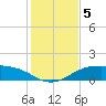 South Padre Island tide chart for Thursday, December 5, 2024