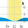 South Padre Island tide chart for Friday, December 6, 2024